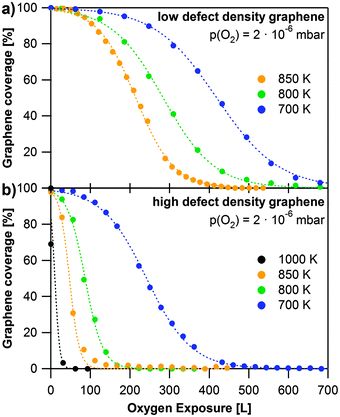 Oxidation of graphene at different temperatures with 2 × 10−6 mbar oxygen. The data points are the sum of both graphene C 1s contributions, dotted lines display sigmoidal fits of the data. (a) Oxidation of low defect density graphene; (b) oxidation of high defect density graphene.