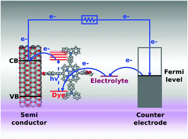 Schematic overview of the working mechanisms of a dye sensitized solar cell (DSSC).
