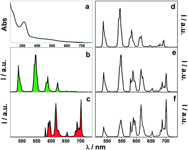 Absorption (a), (Tb1–Eu1) and corrected emission spectra (λexc = 300 nm) of (b) Tb, (c) Eu, (d) Tb2–Eu1, (e) Tb1–Eu1 and (f) Tb1–Eu2 in SiO2 matrices. Reprinted with permission from ref. 80. Copyright 2007, Royal Society of Chemistry Publishing Company.