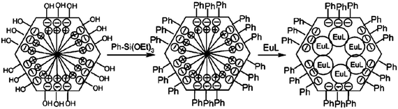 Schematic diagram of incorporation of the lanthanide complex into the channels of functionalized mesoporous material MCM-41 with L = phen. The charge in Eu-phen was omitted for simplicity. Reprinted with permission from ref. 93. Copyright 2005, Royal Society of Chemistry Publishing Company.