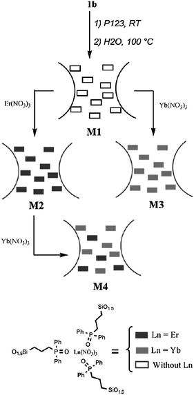 Incorporation of lanthanide salts in the framework. Reprinted with permission from ref. 137. Copyright 2006, Royal Society of Chemistry Publishing Company.