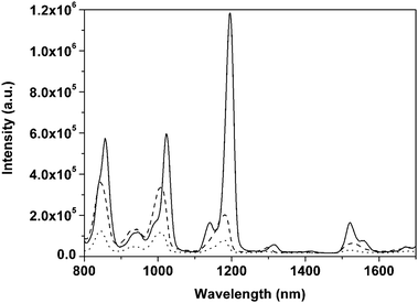 NIR emission spectra of Dy(acac)3TPPO2 (solid line), Dy(acac)3phen (dashed line), and Dy(acac)3(H2O)2 (dotted line) doped xerogels. Reprinted with permission from ref. 53. Copyright 2009, Royal Society of Chemistry Publishing Company.