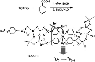 Procedure and proposed structure of materials Ti-nit-Eu. Reprinted with permission from ref. 154. Copyright 2008, Royal Society of Chemistry Publishing Company.