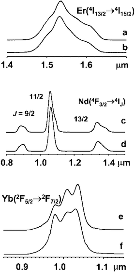 Near-infrared photoluminescence of (a) [Er(tta)3(phen)], (b) Er1, (c) [Nd(tta)3(phen)], (d) Nd1, (e) [Yb(tta)3(phen)], and (f) Yb1 at 295 K. The excitation wavelength is 385 nm. Reprinted with permission from ref. 168. Copyright 2005, Wiley Publishing Company.