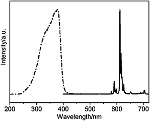 Excitation (dot-dash) and emission (solid) spectra of IL-Eu-TTA-phen. Reprinted with permission from ref. 171. Copyright 2008, Royal Society of Chemistry Publishing Company.