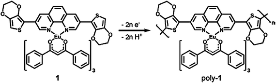 Electrochemical polymerization of the europium-containing monomer to the conducting metallopolymer. Reprinted with permission from ref. 188. Copyright 2008, American Chemical Society.