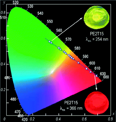 CIE chromaticity diagram showing the x,y emission color coordinates for PMMA:Eu(tta)3:Tb(acac)3 films irradiated at different wavelengths. The inset figures are photographs of the film taken with a digital camera displaying the green and red emissions under UV irradiation at 254 and 366 nm, respectively. Reprinted with permission from ref. 190. Copyright 2011, Royal Society of Chemistry Publishing Company.