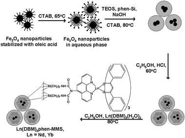 Synthesis of Ln(DBM)3phen-MMS (Ln = Nd, Yb) nanospheres. Reprinted with permission from ref. 204. Copyright 2010, American Chemical Society.