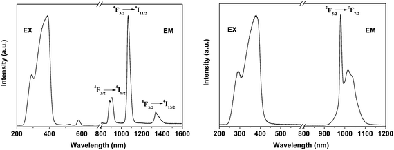 Excitation (EX) and emission (EM) spectra of Nd(DBM)3phen-MMS and Yb(DBM)3phen-MMS. Reprinted with permission from ref. 204. Copyright 2010, American Chemical Society.