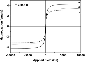 Magnetization curves of surfactant-extracted phen-MMS (a), Nd(DBM)3phen-MMS (b), and Yb(DBM)3phen-MMS (c) at 300 K. Reprinted with permission from ref. 204. Copyright 2010, American Chemical Society.