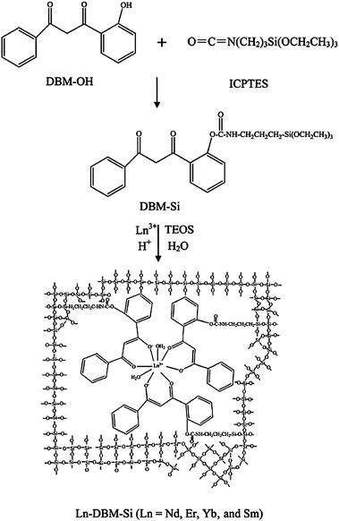 Schematic diagram of the synthetic procedure and the possible structure for the hybrid materials Ln-DBM-Si. Reprinted with permission from ref. 69. Copyright 2009, American Chemical Society.