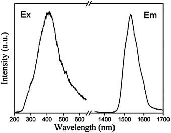 Excitation (λem = 1531 nm) and emission (λex = 415 nm) spectra for the ErQSi-Gel material. Reprinted with permission from ref. 75. Copyright 2010, American Chemical Society.