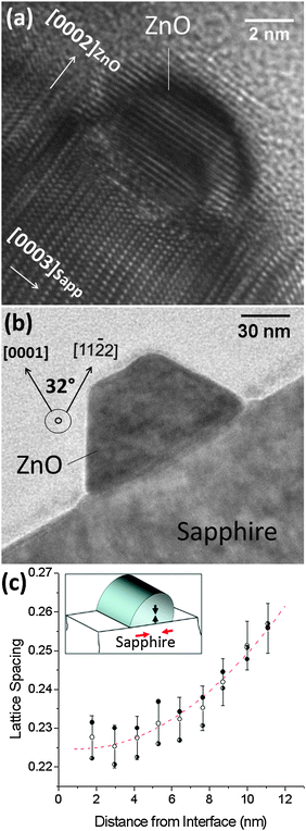 Cross-sections of small and large size ZnO nanowires grown on a-plane sapphire. (a) Cross-section of a nanowire with ≈10 nm diameter shows the crystal orientation of the two crystals with respect to each other: c-plane of ZnO perpendicular to the c-plane of sapphire. Sapphire in its [0003] direction undergoes a considerable amount of strain to lower its mismatch with ZnO. Part of this strain leads to the reconstruction of sapphire around the nanowire creating a false perception that the ZnO has penetrated into the sapphire. (b) Large diameter ZnO nanowires show a more relaxed ZnO lattice with well-developed facets. The semi-polar side facet is tilted 32° from surface normal. (c) In ZnO, the lattice spacing decreases from top to its base at the interface indicating a lattice compression in the c-direction.