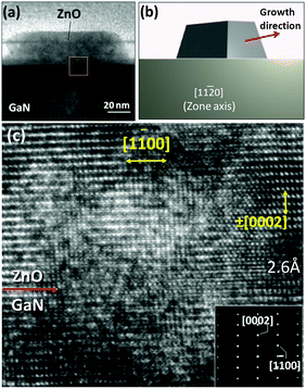 (a) TEM image of a ZnO nanowire–GaN interface 30 degrees tilted relative to the optic axis. (b) This cross-section is viewed from [112̄0] zone axis. (c) HRTEM image of the ZnO–GaN junction highlighted in part (a) and its SAD pattern in the inset. The heterojunction interface is shown with an arrow. The SAD pattern supports an epitaxial relationship between the two crystals.