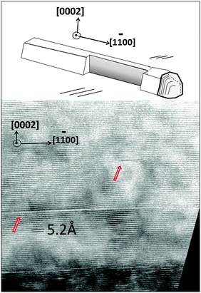 (Top) Schematic of a nanowire cross-section along its length, which is shown at the bottom. In general, the examined cross-sections show a small variety of defects in the ZnO region. The HRTEM image shows two stacking faults (red arrows) in the ZnO region that do not fully glide through the crystal. Two crystallographic directions are shown in both graphs to better portray the position of the interface. The darker part of the image represents the GaN side.