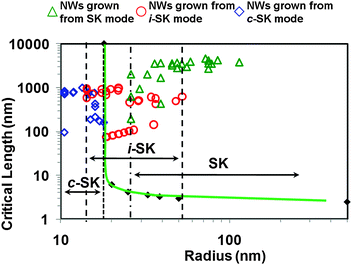Critical length versus radius plot of dislocation free ZnO nanowires. Triangle, circle, and diamond markers are experimental data measured from ZnO nanowires grown on GaN substrate via SK, i-SK, and c-SK modes, respectively.