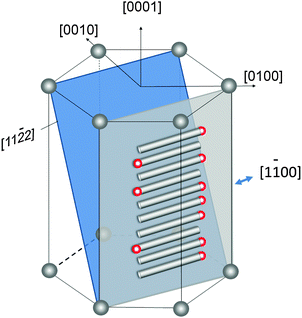 Hexagonal crystal structure of sapphire and orientation of its a-plane with respect to the [0001] direction. Horizontal ZnO nanowires grow on the a-plane in the [11̄00] direction.