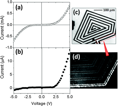 (a) I–V scan of arrays of n–p heterojunctions of ZnO nanowalls on GaN. The overall device size is 5 mm × 5 mm. (b) I–V scan of a small array of n–p heterojunctions of ZnO nanowalls on GaN. The overall device length is 100 μm. (c) Optical image of a 3.6 mm-long array of n–p heterojunctions of ZnO nanowalls on GaN. Nanowalls are grown off of the ZnO backbone, but cannot be resolved in this image. (d) Optical image of this device under forward bias shows that only part of the long array emits light.