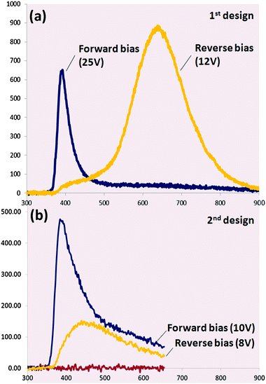 Comparison of the electroluminescence spectra of the two charge injection designs. (a) First design: a 400 nm emission (blue curve) at forward bias is observed, which resembles that of the second charge injection design as shown in graph (b, blue curve). The clear distinction between the two designs is the presence of the 640 nm emission in graph (a) and its absence in the second design (graph b).