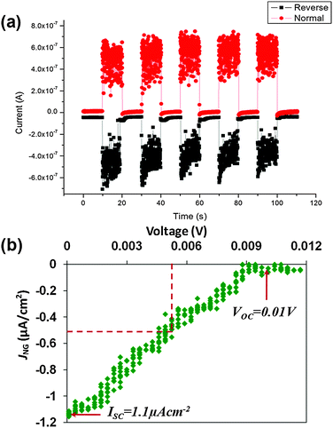 (a) A typical DC current output of an ultrasonic-driven nanogenerator. (b) J–V curve of the nanowire during normal operation, where the short-circuit current and open-circuit voltage can be identified.