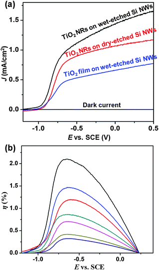 (a) J–E curves and dark currents of different TiO2–Si nanowire (NR) configurations showing enhanced PEC performance by introducing high-density TiO2 nanowire branches. (b) Efficiency vs. bias potential of different TiO2–Si nanowire configurations. The curves from top to bottom are measured from: TiO2/20 μm Si nanowire/250 cycles overcoating, TiO2/20 μm Si nanowire/375 cycles overcoating, TiO2/10 μm Si nanowire/205 cycles overcoating, TiO2/10 μm Si nanowire/375 cycles overcoating, TiO2/10 μm Si nanowire (dry etched)/375 cycles overcoating, 10 μm Si nanowire/375 cycles overcoating, and TiO2/1.5 μm Si nanowire/375 cycles overcoating, respectively.