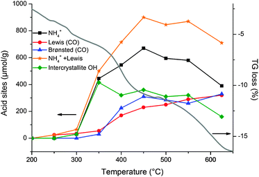 Evolution of acid site concentration in zeolite beta calcined under vacuum at different temperatures by IR measurements of NH3 and CO adsorption (plotted from data provided in ref. 53 and overlaid with a typical zeolite beta TG curve). Intercrystallite OH groups were determined as the difference between the Brønsted acid site concentrations determined by NH3 and by CO adsorption.