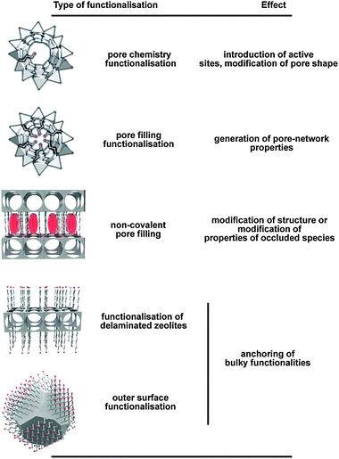 Schematic representation of different types of zeolite hybrids and desired effects.