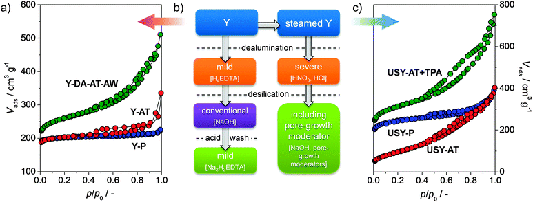 (a) and (c) N2 isotherms and derived textural parameters of Y and USY zeolites, respectively. (b) Strategies to design hierarchically structured FAU (Y and USY) zeolites by post-synthetic modifications. After desilication of Al-rich zeolites, the removal of remaining debris by a mild acid wash is crucial. On the other hand, upon alkaline treatment of Si-rich zeolites, the inclusion of pore-growth moderators such as TPA+ is highly beneficial. The N2 isotherms of the optimally treated samples, displaying a higher degree of intracrystalline mesoporosity and practically intact microporosity, contrast with the only alkaline-treated samples. In the latter case, there is either no mesoporosity development (for Y) or a complete amorphisation of the sample (for USY). Adapted from ref. 256.