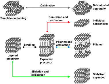 Possible post-synthetic pathways for the preparation of two-dimensional zeolites starting from layered MWW precursors. Adapted from ref. 270.