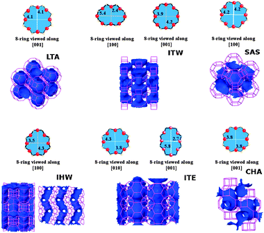 Schematic representation of the ring size and the channel system for the 8-ring pure silica zeolites with framework types LTA, ITW, SAS, IHW, ITE and SAS.3