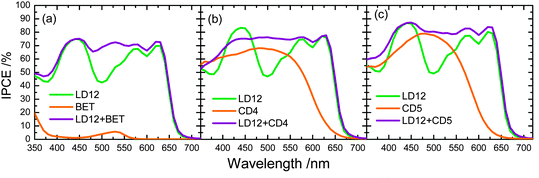 IPCE spectra of LD12 co-sensitized with (a) BET,109 (b) CD4 and (c) CD5.111