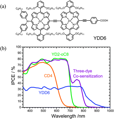 (a) Molecular structure of YDD6 and (b) IPCE spectra of CD4, YD2-oC8, YDD6 and three-dye co-sensitized systems.112