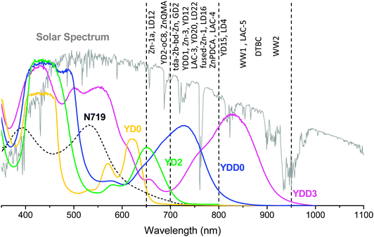 Thin-film absorption spectra of typical porphyrin sensitizers with spectral edges indicated by dashed lines at 650, 700, 800 and 950 nm for YD0, YD2, YDD0 and YDD3, respectively. The approximate positions of the spectral edges of other porphyrins reviewed in this article are indicated.