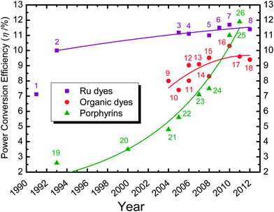 Efficiency progressing records of DSSC from 1991 to 2012 on the basis of three representative sensitizers labelled 1–8 for Ru-based complexes (), 9–18 for organic dyes () and 19–26 for porphyrin dyes (). The labelled sensitizers may have an alternative given name or a specific code given by the authors: (1) trinuclear Ru dye,1 (2) N3,2 (3) N3,6 (4) N719,7 (5) C101,25 (6) CYC-B11,8 (7) C106,10 (8) black dye,11 (9) indoline dye,26 (10) NKX-2677,27 (11) JK2,28 (12) D149,29 (13) TA-St-CA,30 (14) MK-2,31 (15) D205,32 (16) C219,33 (17) Y123,34 (18) C218,35 (19) Cu-2-a-oxymesoisochlorin,36 (20) TCPP,37 (21) Zn-1a,38 (22) Zn-3,39 (23) GD2,40 (24) tda-2b-bd-Zn,41 (25) YD-2,42 and (26) YD2-oC8.24