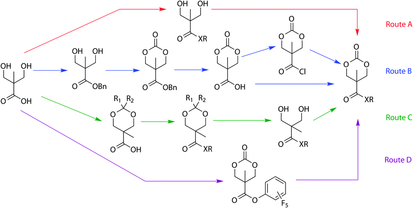 Synthesis of functional cyclic carbonates derived from 2,2-bishydroxy(methyl)propionic acid (bis-MPA).