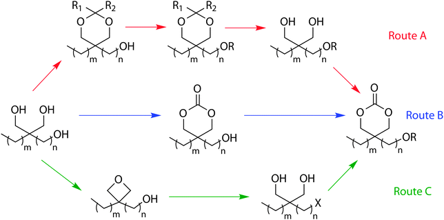Synthesis of functional cyclic carbonates derived from glycerol and trimethylolalkanes.