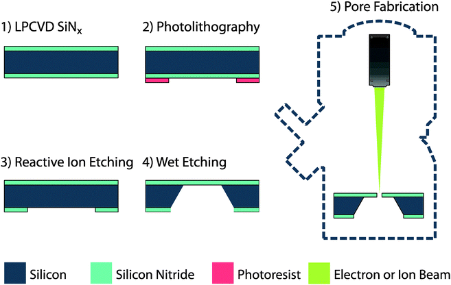Workflow for the fabrication of a basic membrane and nanopore.