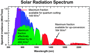 AM 1.5G spectrum showing the fraction (highlighted in green) absorbed by a typical silicon-based PV cell and the spectral regions that can be utilized through quantum-cutting and upconversion processes (highlighted in purple and red, respectively). (Adapted with permission from ref. 21. Copyright 2007, Elsevier B.V.)
