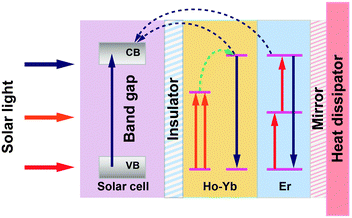 A proposed operating mechanism for a c-Si solar cell with Ho3+–Yb3+ and Er3+ doped upconverters. Above-bandgap light (highlighted in blue color) is directly absorbed by the solar cell, which is electronically isolated from the upconverter. The sub-bandgap light (highlighted in orange and red colors) transmitted by the solar cell is stepwise upconverted into high-energy photons, which are subsequently absorbed in the solar cell. A mirror reflector is located behind the upconverter. CB and VB are the conduction and valence bands of c-Si, respectively. The energy gap between VB and CB is around 1.12 eV for c-Si.