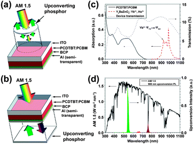 Schematic design of an organic PV device with upconversion phosphors placed (a) in front of or (b) behind the device. (c) Absorption spectra of PCDTBT:PCBM and Ho3+–Yb3+ co-doped Y2BaZnO5 phosphors and the corresponding transmission spectrum of the PV device. (d) AM1.5G spectrum and upconversion emission spectrum of Ho3+–Yb3+ co-doped Y2BaZnO5 phosphors under 986 nm excitation. Note that the separation distance between the phosphor layer and the device is ∼0.5 mm. ITO and BCP refer to indium tin oxide and bathocuproine, respectively. (Reprinted with permission from ref. 164. Copyright 2012, American Institute of Physics.)