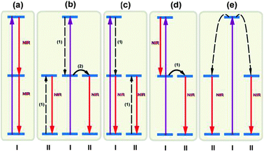 Summary of typical mechanisms of NIR quantum-cutting for PV applications. Simplified energy level diagrams for ions (types I and II) are given to illustrate the concept of NIR quantum-cutting. (a) NIR quantum-cutting on a single ion by the sequential emission of two NIR photons. (b–d) NIR quantum-cutting due to resonant ET from ion I to ion II. (e) NIR quantum-cutting due to cooperative ET from ion I to ion II. Note that two type II ions simultaneously emit two photons in the NIR spectral region. The purple solid, red solid, and dashed arrows represent excitation, emission, and ET processes (cross-relaxation for b,c and cooperative ET for e), respectively.