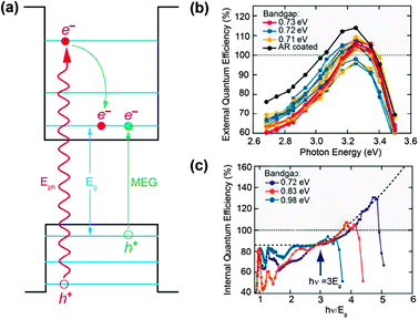 (a) A schematic drawing showing multiple exciton generation, whereby excited carriers generated in a quantum dot can channel excess photon energy to promote another electron across the bandgap rather than undergo thermalization. (b) External quantum efficiency measurements for 18 independent devices made with QD bandgaps of 0.71 eV (yellow), 0.72 eV (blue), and 0.73 eV (red), as well as a device with an antireflective coating (black). A maximum external quantum efficiency of up to 114% is achieved, confirming the generation of multiple excitons in QDs. (c) Collected internal quantum efficiency curves versus the ratio of photon energy to bandgap, hν/Eg, for three QD sizes. (Reprinted with permission from (a) ref. 320, (b) ref. 336, and (c) ref. 336. Copyright 2009 and 2011, respectively, Nature Publishing Group and American Association for the Advancement of Science.)