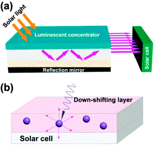 (a) Schematic design of a solar cell device equipped with a luminescent solar concentrator. The solar concentrator consists of a flat transparent slab with embedded luminescent down-shifting materials. The luminescent material absorbs incoming solar light and re-emits it at a longer wavelength isotropically. The emitted light, trapped in the slab via total internal reflection, is then guided to solar cells placed next to the edge of the slab. (b) Schematic design of a solar cell device with a luminescent down-shifting layer directly placed onto the surface of the solar cell. The down-shifting layer absorbs short wavelength photons and then re-emits them at a longer wavelength where the device exhibits a better spectral response.