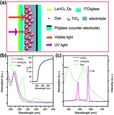 (a) Structure of a DSSC coupled with the LaVO4:Dy3+ ultraviolet-filtering thin-film. Note that ultraviolet light could be absorbed and converted to visible light via the thin-film. (b) The absorption spectrum of LaVO4:Dy3+ nanocrystals compared with the absorption spectrum of N3 dye. Inset: the transmittance spectrum of the LaVO4:Dy3+ thin-film. (c) The emission spectrum of LaVO4:Dy3+ nanocrystals compared with the absorption spectrum of N3 dye. (Reprinted with permission from ref. 364. Copyright 2006, American Institute of Physics.)