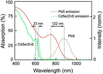 Comparison of absorption and emission spectra of CdSe–ZnS and PbS QDs. The Stokes shifts for CdSe–ZnS and PbS QDs are 23 and 122 nm, respectively. (Reprinted with permission from ref. 402. Copyright 2009, American Institute of Physics.)