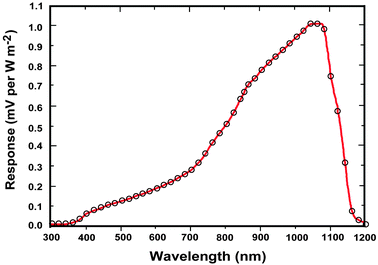 Normalized spectral response of a typical c-Si solar cell pyranometer (courtesy of Apogee Instruments, Inc., 2008). The c-Si is an indirect bandgap semiconductor so there is not a sharp cut off at the wavelength corresponding to the bandgap (Eg = 1.12 eV).