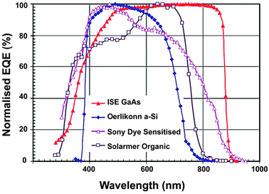 Normalized external quantum efficiency (EQE) spectra for several wide bandgap PV cells. (Reprinted with permission from ref. 38. Copyright 2010, John Wiley & Sons, Ltd.)