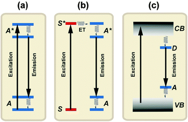 Luminescence in inorganic solids. (a) Emission from a luminescence activator upon excitation. (b) Sensitized emission from an activator through energy transfer from a sensitizer to the activator upon excitation of the sensitizer. (c) Emission from a semiconductor after band-to-band excitation. A and A* represent the ground and excited states of the activator, respectively. S and S* represent the ground and excited states of the sensitizer, respectively. VB and CB represent the valence and conduction bands of the semiconductor, while D and A represent the donor and acceptor energy levels, respectively.