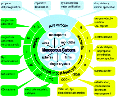 Direct synthesis of ordered mesoporous carbons - Chemical