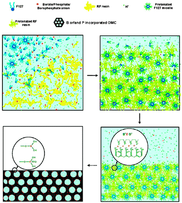 Direct synthesis of ordered mesoporous carbons - Chemical